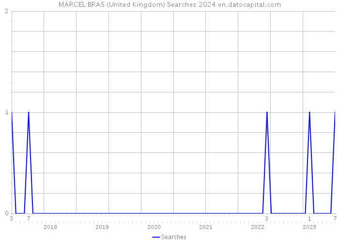 MARCEL BRAS (United Kingdom) Searches 2024 