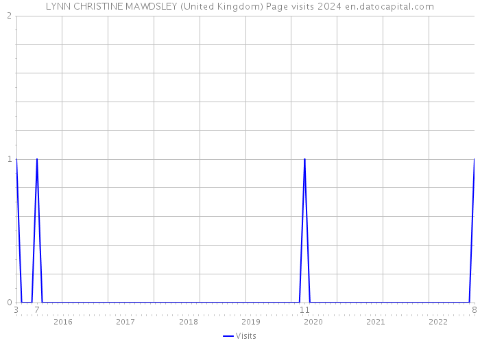 LYNN CHRISTINE MAWDSLEY (United Kingdom) Page visits 2024 