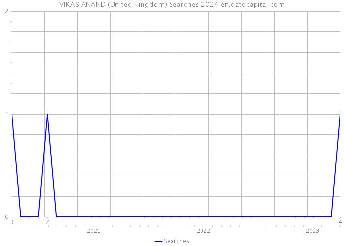 VIKAS ANAND (United Kingdom) Searches 2024 