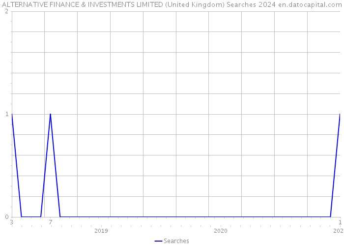 ALTERNATIVE FINANCE & INVESTMENTS LIMITED (United Kingdom) Searches 2024 