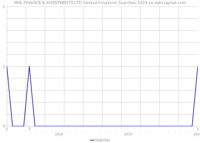MHL FINANCE & INVESTMENTS LTD (United Kingdom) Searches 2024 