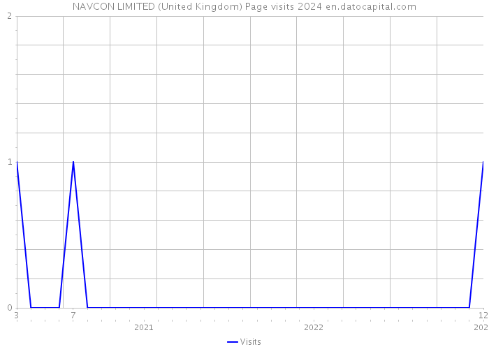 NAVCON LIMITED (United Kingdom) Page visits 2024 