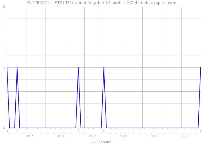 PATTERSON LIFTS LTD (United Kingdom) Searches 2024 