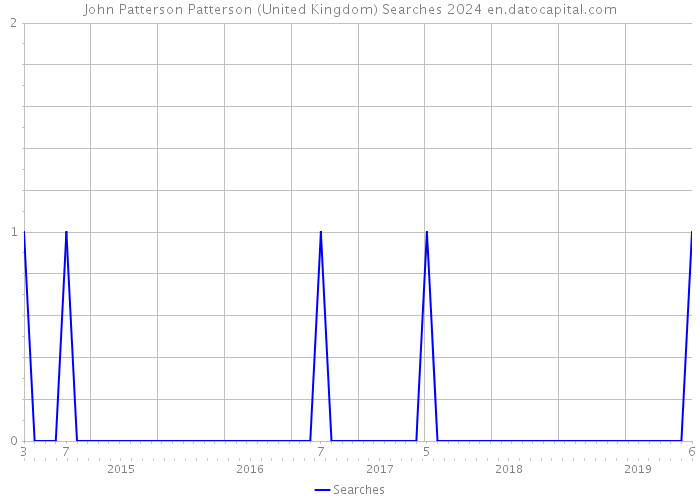 John Patterson Patterson (United Kingdom) Searches 2024 