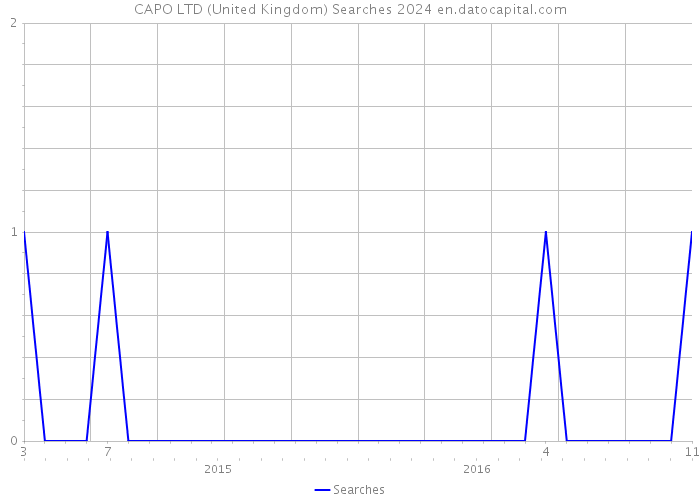 CAPO LTD (United Kingdom) Searches 2024 