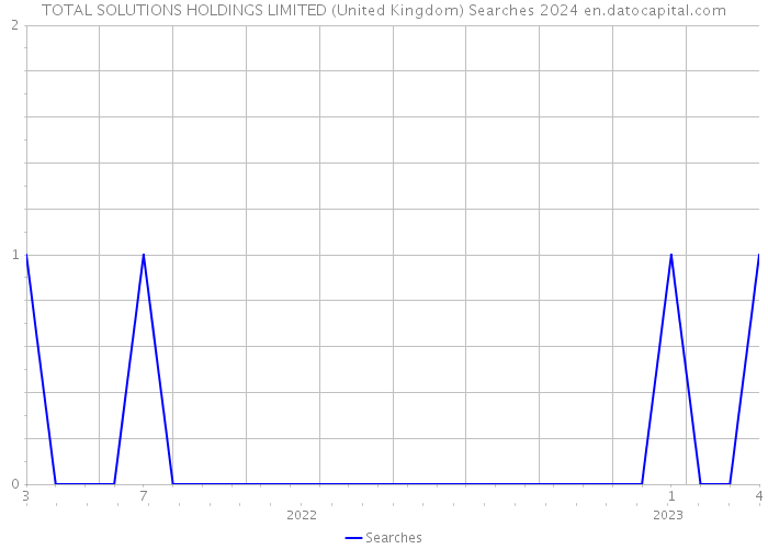 TOTAL SOLUTIONS HOLDINGS LIMITED (United Kingdom) Searches 2024 