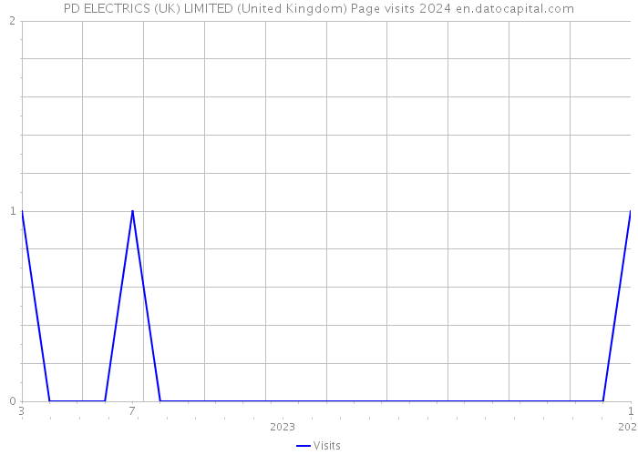 PD ELECTRICS (UK) LIMITED (United Kingdom) Page visits 2024 