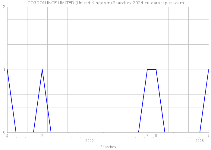 GORDON INCE LIMITED (United Kingdom) Searches 2024 
