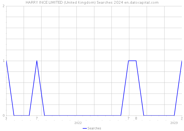 HARRY INCE LIMITED (United Kingdom) Searches 2024 