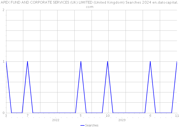 APEX FUND AND CORPORATE SERVICES (UK) LIMITED (United Kingdom) Searches 2024 
