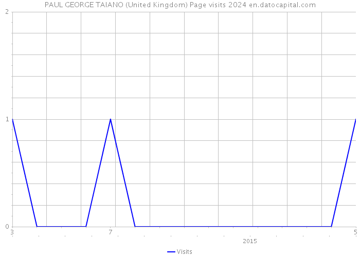 PAUL GEORGE TAIANO (United Kingdom) Page visits 2024 