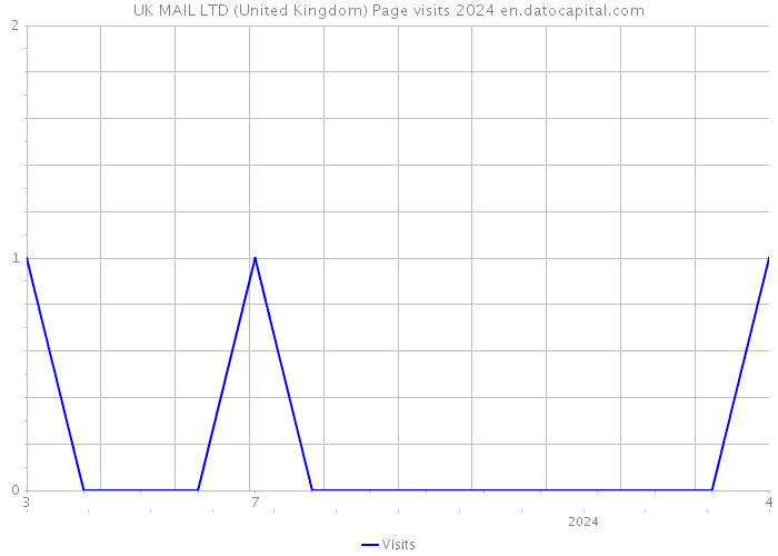 UK MAIL LTD (United Kingdom) Page visits 2024 