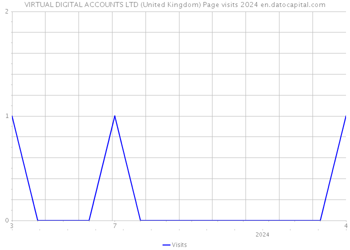 VIRTUAL DIGITAL ACCOUNTS LTD (United Kingdom) Page visits 2024 