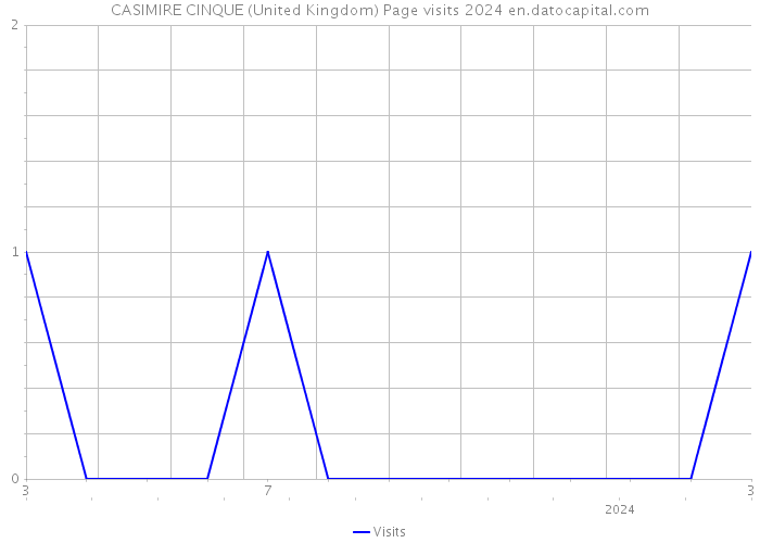 CASIMIRE CINQUE (United Kingdom) Page visits 2024 