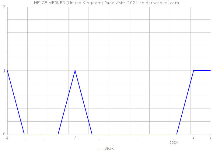 HELGE MERKER (United Kingdom) Page visits 2024 