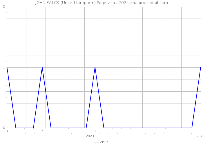 JOHN FALCK (United Kingdom) Page visits 2024 