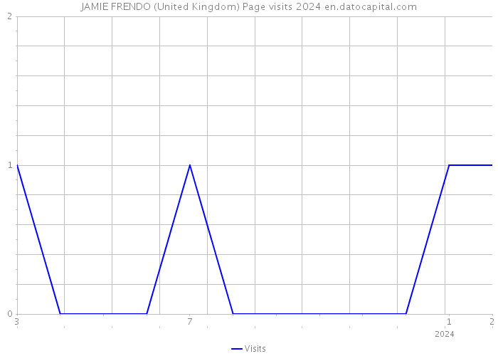 JAMIE FRENDO (United Kingdom) Page visits 2024 