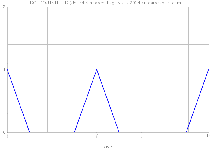 DOUDOU INTL LTD (United Kingdom) Page visits 2024 