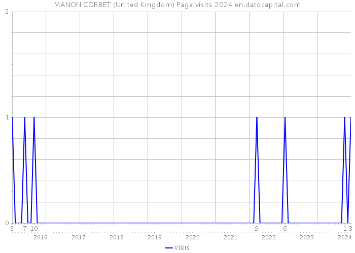 MANON CORBET (United Kingdom) Page visits 2024 