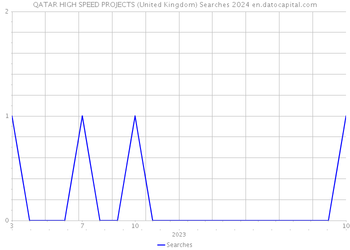 QATAR HIGH SPEED PROJECTS (United Kingdom) Searches 2024 