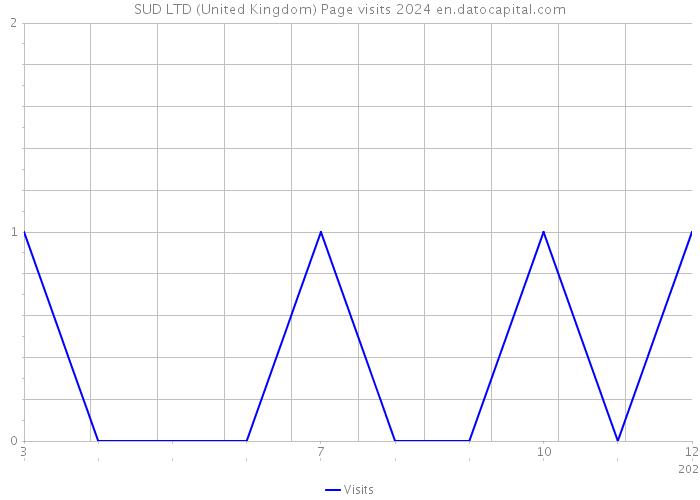 SUD LTD (United Kingdom) Page visits 2024 