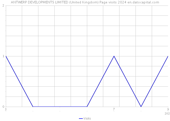 ANTWERP DEVELOPMENTS LIMITED (United Kingdom) Page visits 2024 