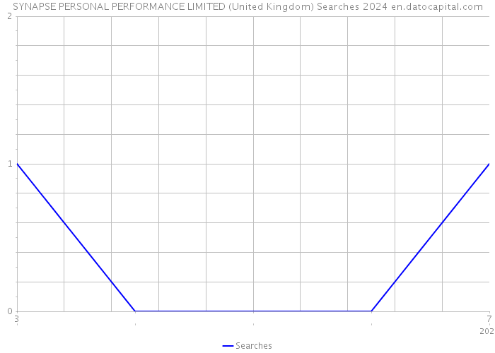 SYNAPSE PERSONAL PERFORMANCE LIMITED (United Kingdom) Searches 2024 