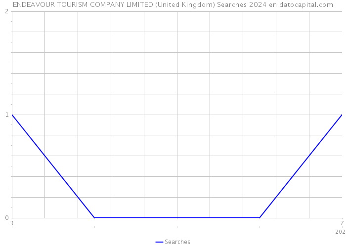 ENDEAVOUR TOURISM COMPANY LIMITED (United Kingdom) Searches 2024 