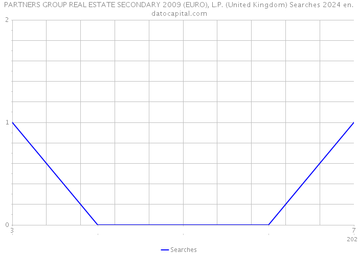 PARTNERS GROUP REAL ESTATE SECONDARY 2009 (EURO), L.P. (United Kingdom) Searches 2024 