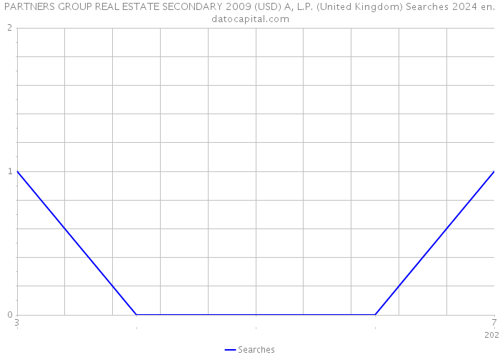 PARTNERS GROUP REAL ESTATE SECONDARY 2009 (USD) A, L.P. (United Kingdom) Searches 2024 