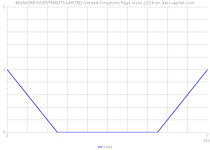 BALMORE INVESTMENTS LIMITED (United Kingdom) Page visits 2024 