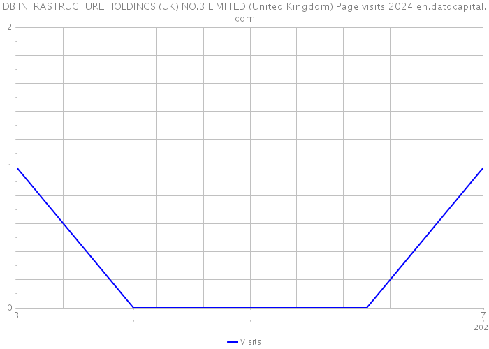 DB INFRASTRUCTURE HOLDINGS (UK) NO.3 LIMITED (United Kingdom) Page visits 2024 