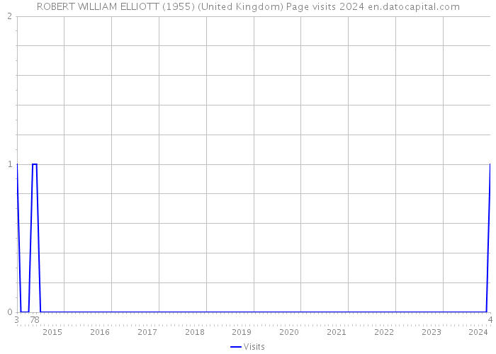ROBERT WILLIAM ELLIOTT (1955) (United Kingdom) Page visits 2024 