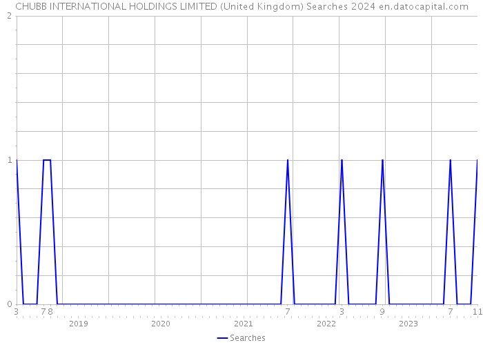 CHUBB INTERNATIONAL HOLDINGS LIMITED (United Kingdom) Searches 2024 