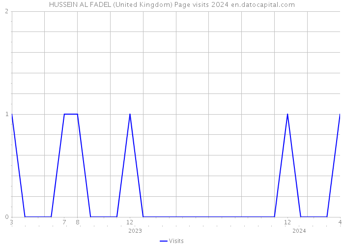 HUSSEIN AL FADEL (United Kingdom) Page visits 2024 