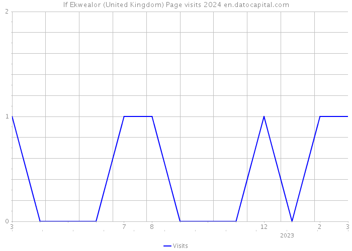 If Ekwealor (United Kingdom) Page visits 2024 