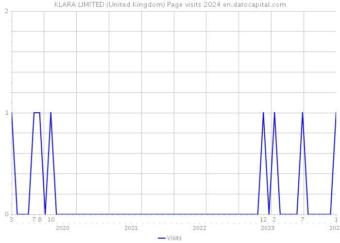 KLARA LIMITED (United Kingdom) Page visits 2024 