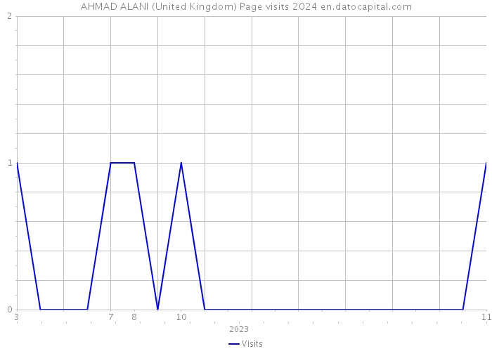 AHMAD ALANI (United Kingdom) Page visits 2024 