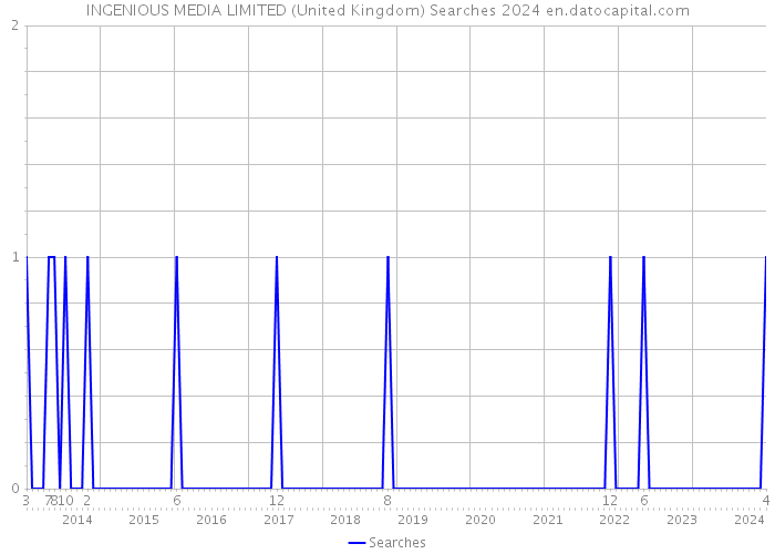 INGENIOUS MEDIA LIMITED (United Kingdom) Searches 2024 