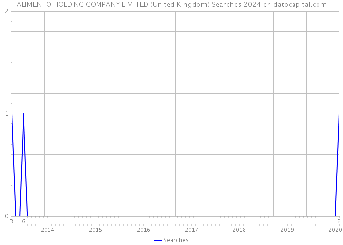 ALIMENTO HOLDING COMPANY LIMITED (United Kingdom) Searches 2024 