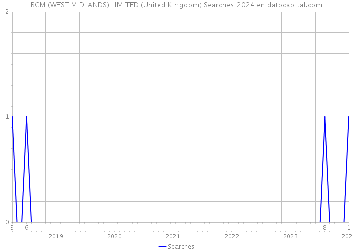 BCM (WEST MIDLANDS) LIMITED (United Kingdom) Searches 2024 
