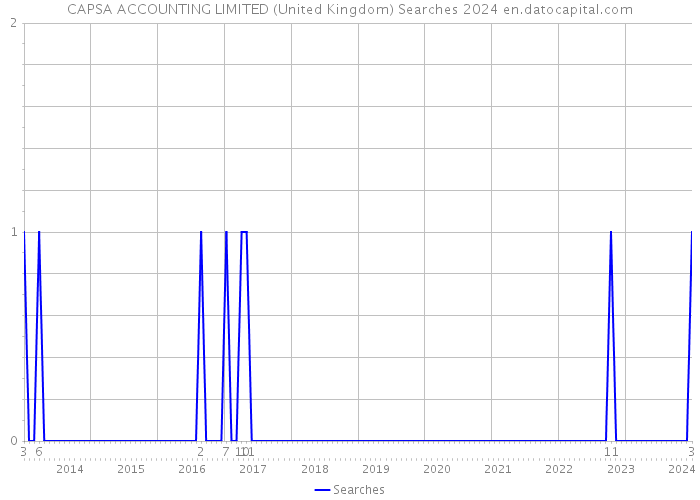 CAPSA ACCOUNTING LIMITED (United Kingdom) Searches 2024 