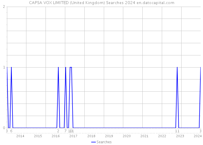 CAPSA VOX LIMITED (United Kingdom) Searches 2024 