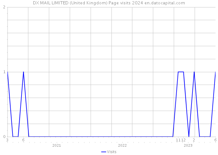DX MAIL LIMITED (United Kingdom) Page visits 2024 