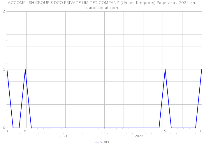 ACCOMPLISH GROUP BIDCO PRIVATE LIMITED COMPANY (United Kingdom) Page visits 2024 