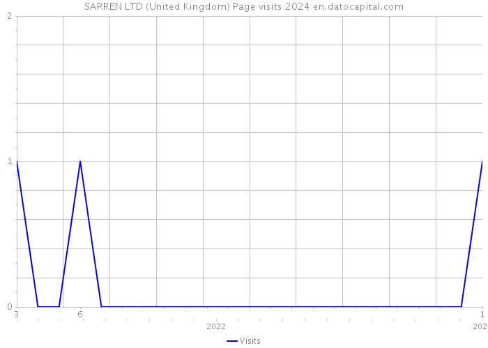 SARREN LTD (United Kingdom) Page visits 2024 