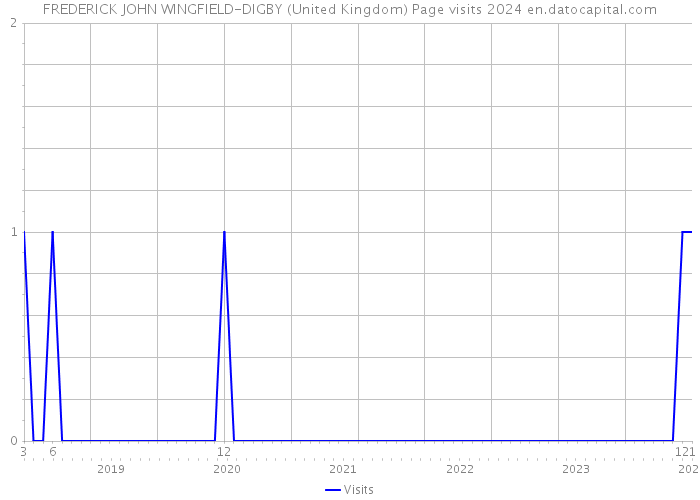 FREDERICK JOHN WINGFIELD-DIGBY (United Kingdom) Page visits 2024 