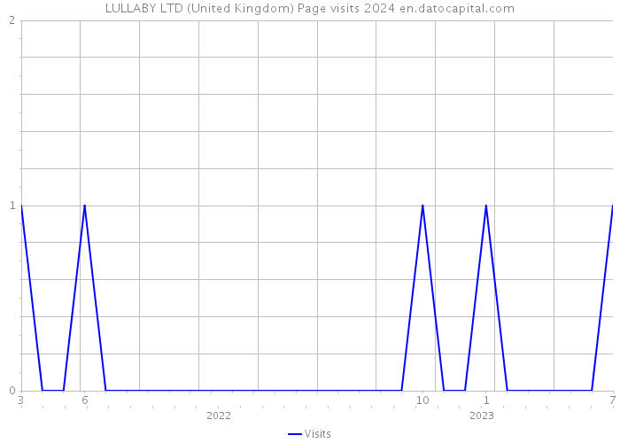 LULLABY LTD (United Kingdom) Page visits 2024 