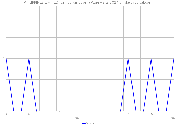 PHILIPPINES LIMITED (United Kingdom) Page visits 2024 