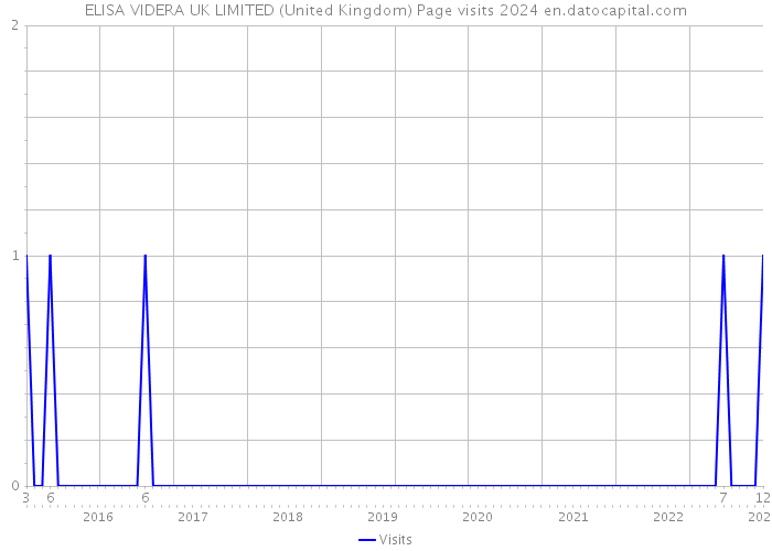 ELISA VIDERA UK LIMITED (United Kingdom) Page visits 2024 
